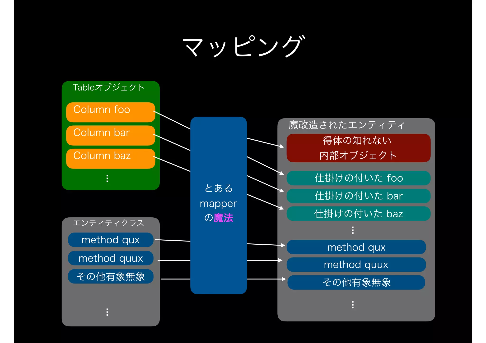 マッピング
Tableオブジェクト
Column foo
Column bar
Column baz
...
エンティティクラス
魔改造されたエンティティ
仕掛けの付いた foo
仕掛けの付いた bar
仕掛けの付いた baz
...
method qux
method quux
method qux
method quux
...
その他有象無象
...
その他有象無象
得体の知れない 
内部オブジェクト
とある 
mapper
の魔法
 