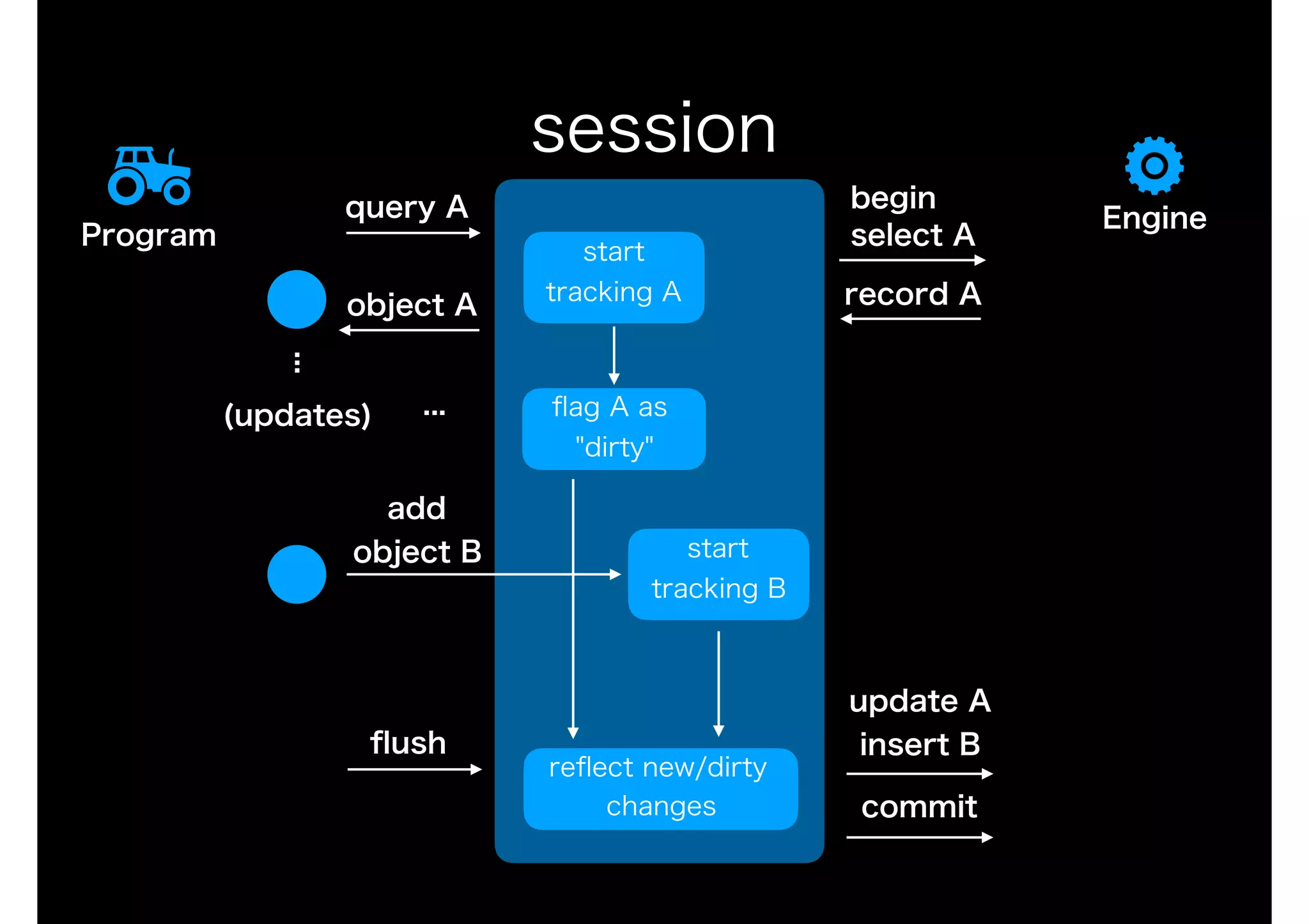 session
Engine
Program
query A
select A
record Aobject A
start 
tracking A...
(updates) ﬂag A as
"dirty"
reﬂect new/dirty
changes
ﬂush
start 
tracking B
...
add
object B
update A
insert B
commit
begin
 