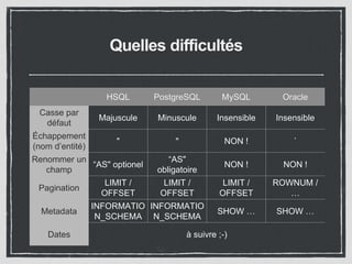 Quelles difficultés 
HSQL PostgreSQL MySQL Oracle 
Casse par 
défaut 
Majuscule Minuscule Insensible Insensible 
Échappement 
(nom d’entité) 
" " NON ! ` 
Renommer un 
champ 
“AS" optionel 
“AS" 
obligatoire 
NON ! NON ! 
Pagination 
LIMIT / 
OFFSET 
LIMIT / 
OFFSET 
LIMIT / 
OFFSET 
ROWNUM / 
… 
Metadata 
INFORMATIO 
N_SCHEMA 
INFORMATIO 
N_SCHEMA 
SHOW … SHOW … 
Dates à suivre ;-) 
 