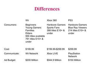 Differences
Wii Xbox 360 PS3
Consumers: Beginners
Young Gamers
Families
Elders
955 titles available
791 titles E10+ &
under
Hardcore Gamers
Sports Fans
388 titles E10+ &
under
Hardcore Gamers
Blue Ray Viewers
214 titles E10+ &
under
Cost: $199.99 $199.99-$299.99 $299.99
Communicate: Wii Network Xbox LIVE PlayStation
Network
Ad Budget: $200 Million $944.9 Million $150 Million
 