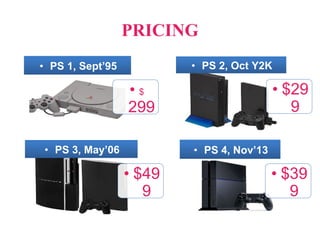 PRICING
• $
299
• PS 1, Sept’95
• $29
9
• PS 2, Oct Y2K
• PS 3, May’06
• $39
9
• PS 4, Nov’13
• $49
9
 