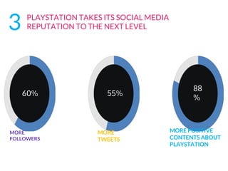 60% 55%
88
%
MORE
TWEETS
MORE POSITIVE
CONTENTS ABOUT
PLAYSTATION
MORE
FOLLOWERS
3 PLAYSTATION TAKES ITS SOCIAL MEDIA
REPUTATION TO THE NEXT LEVEL
 
