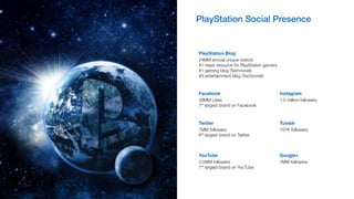 PlayStation Social Presence
Instagram
1.5 million followers
Google+
7MM followers
Tumblr
107K followers
Facebook
38MM Likes
7th largest brand on Facebook
Twitter
7MM followers
6th largest brand on Twitter
PlayStation.Blog
24MM annual unique visitors
#1 news resource for PlayStation gamers
#1 gaming blog (Technorati)
#3 entertainment blog (Technorati)
YouTube
3.5MM followers
7th largest brand on YouTube
 