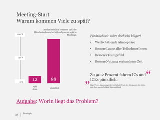 Meeting-Start
Warum kommen Viele zu spät?
100 %

Durchschnittlich kommen 12% der
MitarbeiterInnen bei vi knallgrau zu spät in
Meetings.

Pünktlichkeit wäre doch viel klüger!
•

•

0%

spät
dran

88
pünktlich

„

Besseres Teamgefühl

•

12

Bessere Laune aller TeilnehmerInnen

•

50 %

Wertschätzende Atmosphäre

Bessere Nutzung vorhandener Zeit

Zu 90,2 Prozent fahren ICs und
ICEs pünktlich.
http://www.tagesspiegel.de/wirtschaft/frust-der-fahrgaeste-die-bahnund-ihre-puenktlichkeit/8921958.html

Aufgabe: Worin liegt das Problem?
25

Strategie

“

 