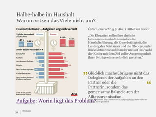 Halbe-halbe im Haushalt
Warum setzen das Viele nicht um?
Österr. Eherecht, § 91 Abs. 1 ABGB seit 2000:
„Die Ehegatten sollen ihre eheliche
Lebensgemeinschaft, besonders die
Haushaltsführung, die Erwerbstätigkeit, die
Leistung des Beistandes und die Obsorge, unter
Rücksichtnahme aufeinander und auf das Wohl
der Kinder mit dem Ziel voller Ausgewogenheit
ihrer Beiträge einvernehmlich gestalten.“

„

Glücklich mache übrigens nicht das
Delegieren der Aufgaben an den
Partner oder die
Partnerin, sondern das
gemeinsame Balancie-ren der
Alltagsorganisation.

“

Aufgabe: Worin liegt das Problem?

Studie Deutschland, http://derstandard.at/1363705484342/Halbe-halbe-imHaushalt-macht-gluecklich

34

Strategie

 