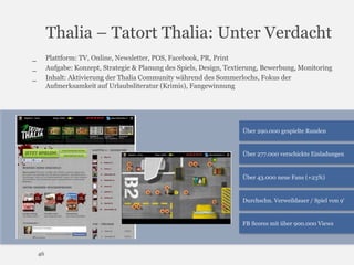 Thalia – Tatort Thalia: Unter Verdacht
Plattform: TV, Online, Newsletter, POS, Facebook, PR, Print
Aufgabe: Konzept, Strategie & Planung des Spiels, Design, Textierung, Bewerbung, Monitoring
Inhalt: Aktivierung der Thalia Community während des Sommerlochs, Fokus der
Aufmerksamkeit auf Urlaubsliteratur (Krimis), Fangewinnung

_
_
_

Über 290.000 gespielte Runden

Über 277.000 verschickte Einladungen

Über 43.000 neue Fans (+23%)

Durchschn. Verweildauer / Spiel von 9„

FB Scores mit über 900.000 Views

46

 