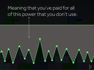 © Basis TechnologiesInternationa
Meaning that you’ve paid for all
of this power that you don’t use.
 