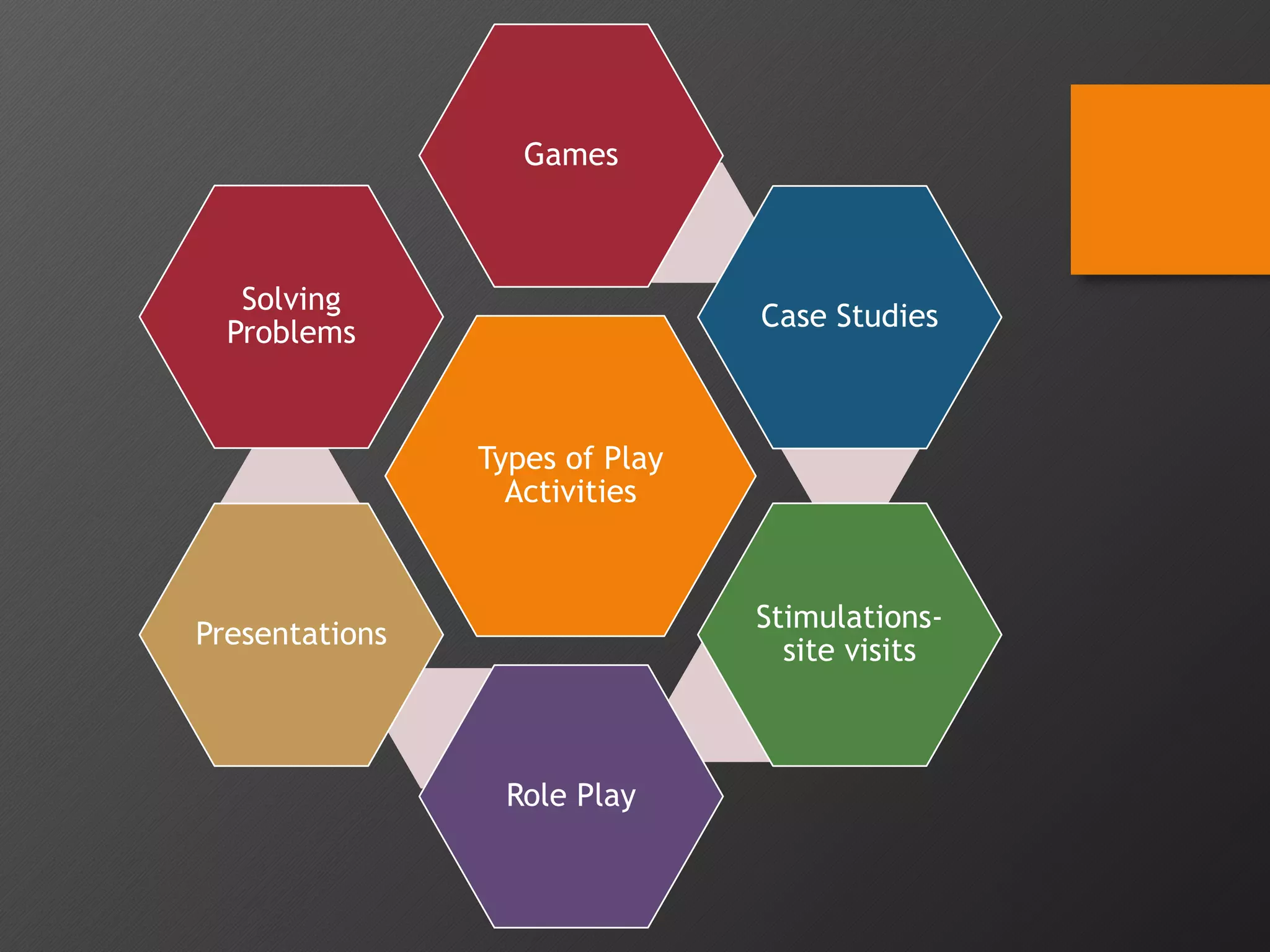 Types of Play
Activities
Games
Case Studies
Stimulations-
site visits
Role Play
Presentations
Solving
Problems
 