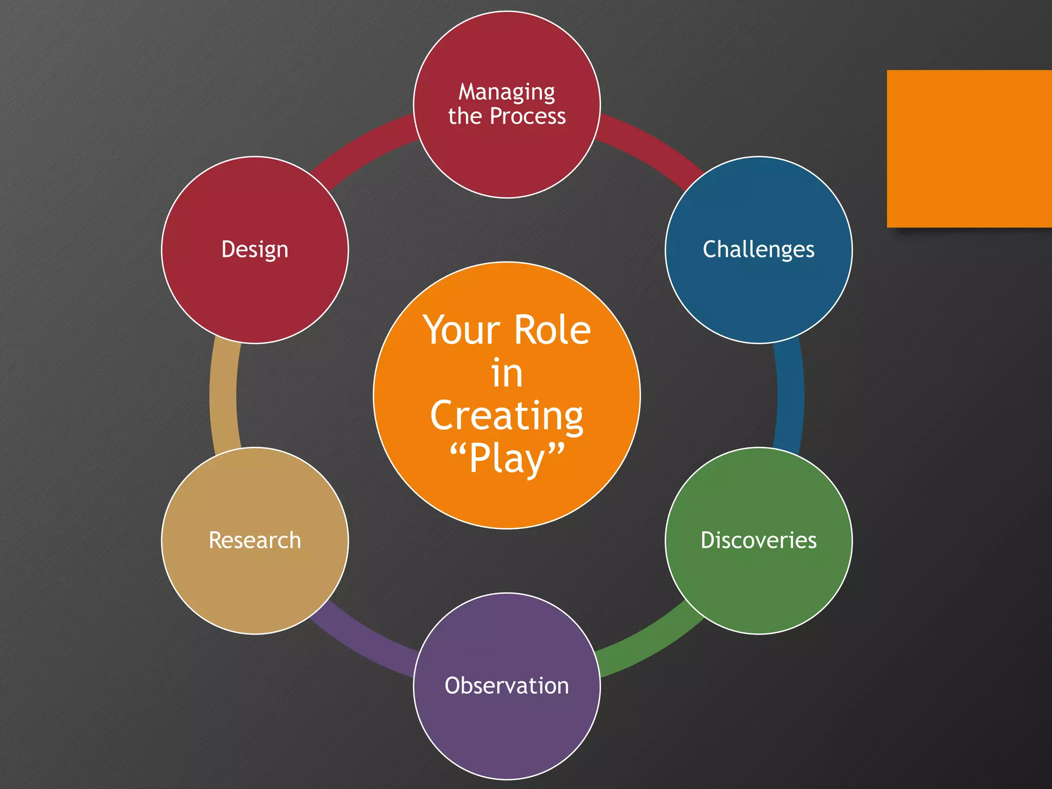 Your Role
in
Creating
“Play”
Managing
the Process
Challenges
Discoveries
Observation
Research
Design
 