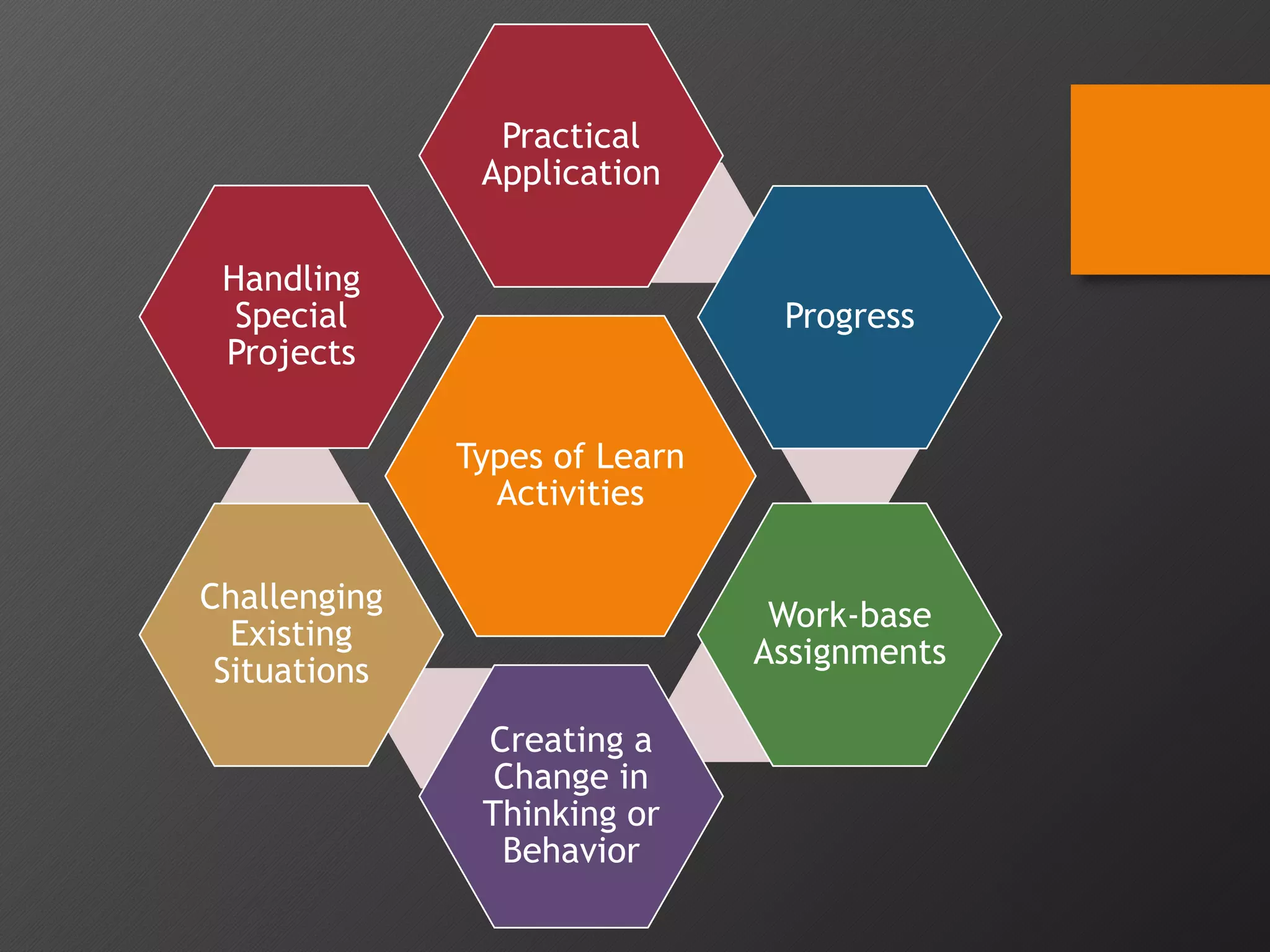 Types of Learn
Activities
Practical
Application
Progress
Work-base
Assignments
Creating a
Change in
Thinking or
Behavior
Challenging
Existing
Situations
Handling
Special
Projects
 