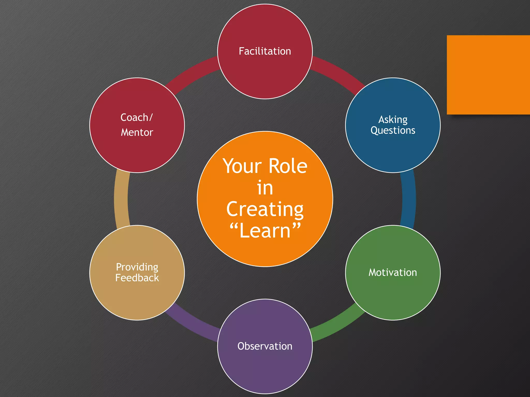 Your Role
in
Creating
“Learn”
Facilitation
Asking
Questions
Motivation
Observation
Providing
Feedback
Coach/
Mentor
 
