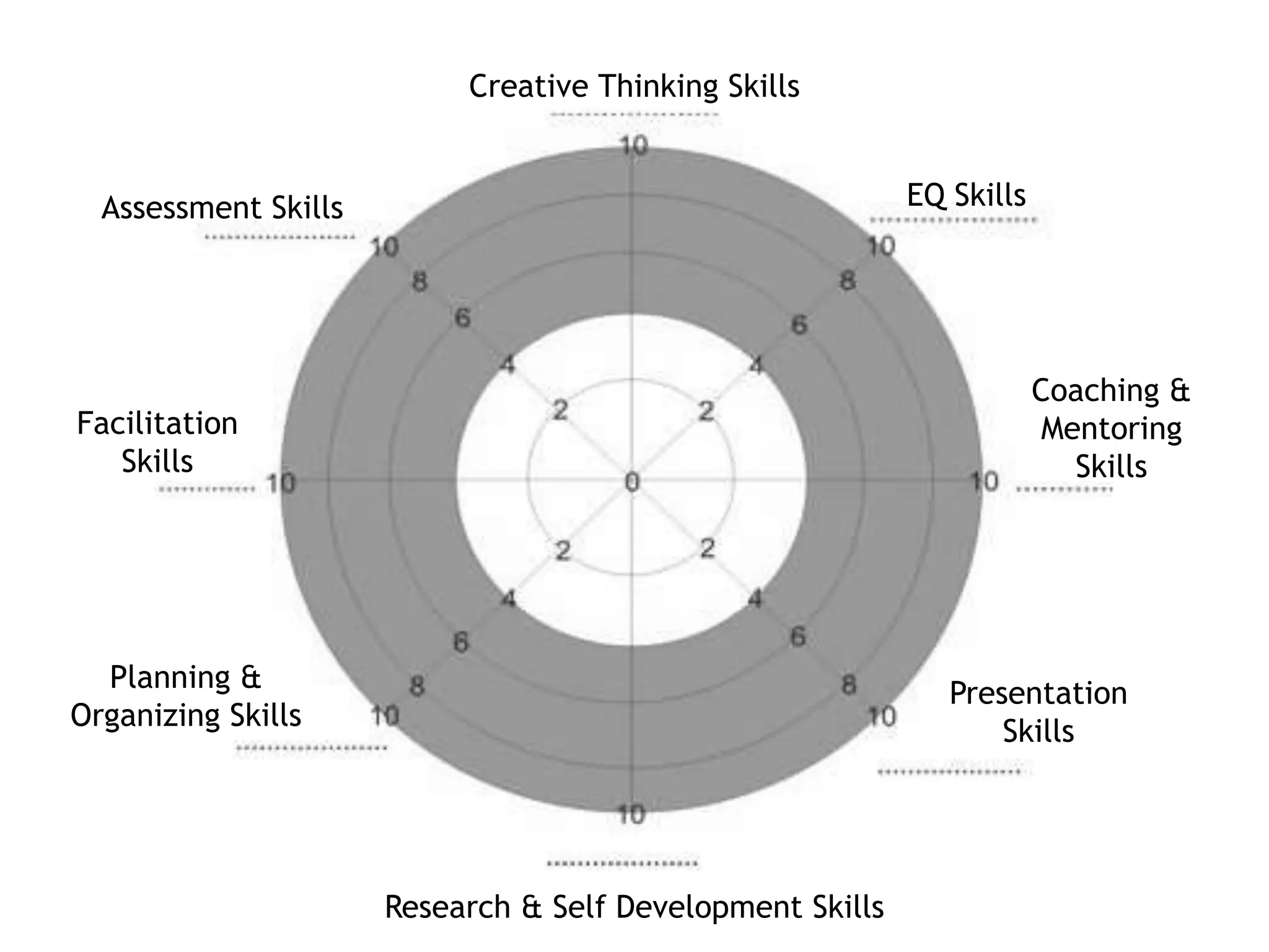 Creative Thinking Skills
Assessment Skills EQ Skills
Coaching &
Mentoring
Skills
Facilitation
Skills
Planning &
Organizing Skills
Research & Self Development Skills
Presentation
Skills
 