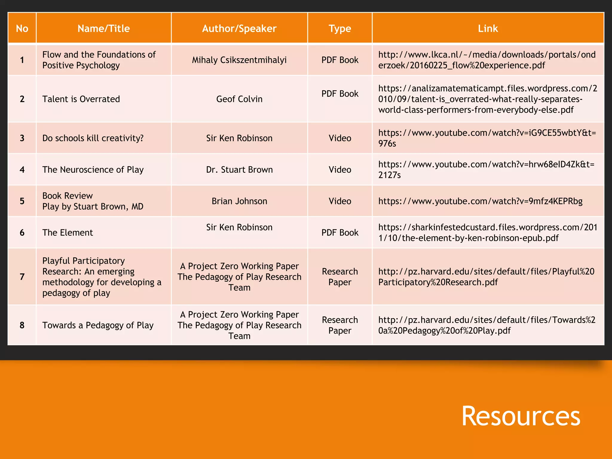 Resources
No Name/Title Author/Speaker Type Link
1
Flow and the Foundations of
Positive Psychology
Mihaly Csikszentmihalyi PDF Book
http://www.lkca.nl/~/media/downloads/portals/ond
erzoek/20160225_flow%20experience.pdf
2 Talent is Overrated Geof Colvin
PDF Book
https://analizamatematicampt.files.wordpress.com/2
010/09/talent-is_overrated-what-really-separates-
world-class-performers-from-everybody-else.pdf
3 Do schools kill creativity? Sir Ken Robinson Video
https://www.youtube.com/watch?v=iG9CE55wbtY&t=
976s
4 The Neuroscience of Play Dr. Stuart Brown Video
https://www.youtube.com/watch?v=hrw68eID4Zk&t=
2127s
5
Book Review
Play by Stuart Brown, MD
Brian Johnson Video https://www.youtube.com/watch?v=9mfz4KEPRbg
6 The Element
Sir Ken Robinson
PDF Book
https://sharkinfestedcustard.files.wordpress.com/201
1/10/the-element-by-ken-robinson-epub.pdf
7
Playful Participatory
Research: An emerging
methodology for developing a
pedagogy of play
A Project Zero Working Paper
The Pedagogy of Play Research
Team
Research
Paper
http://pz.harvard.edu/sites/default/files/Playful%20
Participatory%20Research.pdf
8 Towards a Pedagogy of Play
A Project Zero Working Paper
The Pedagogy of Play Research
Team
Research
Paper
http://pz.harvard.edu/sites/default/files/Towards%2
0a%20Pedagogy%20of%20Play.pdf
 