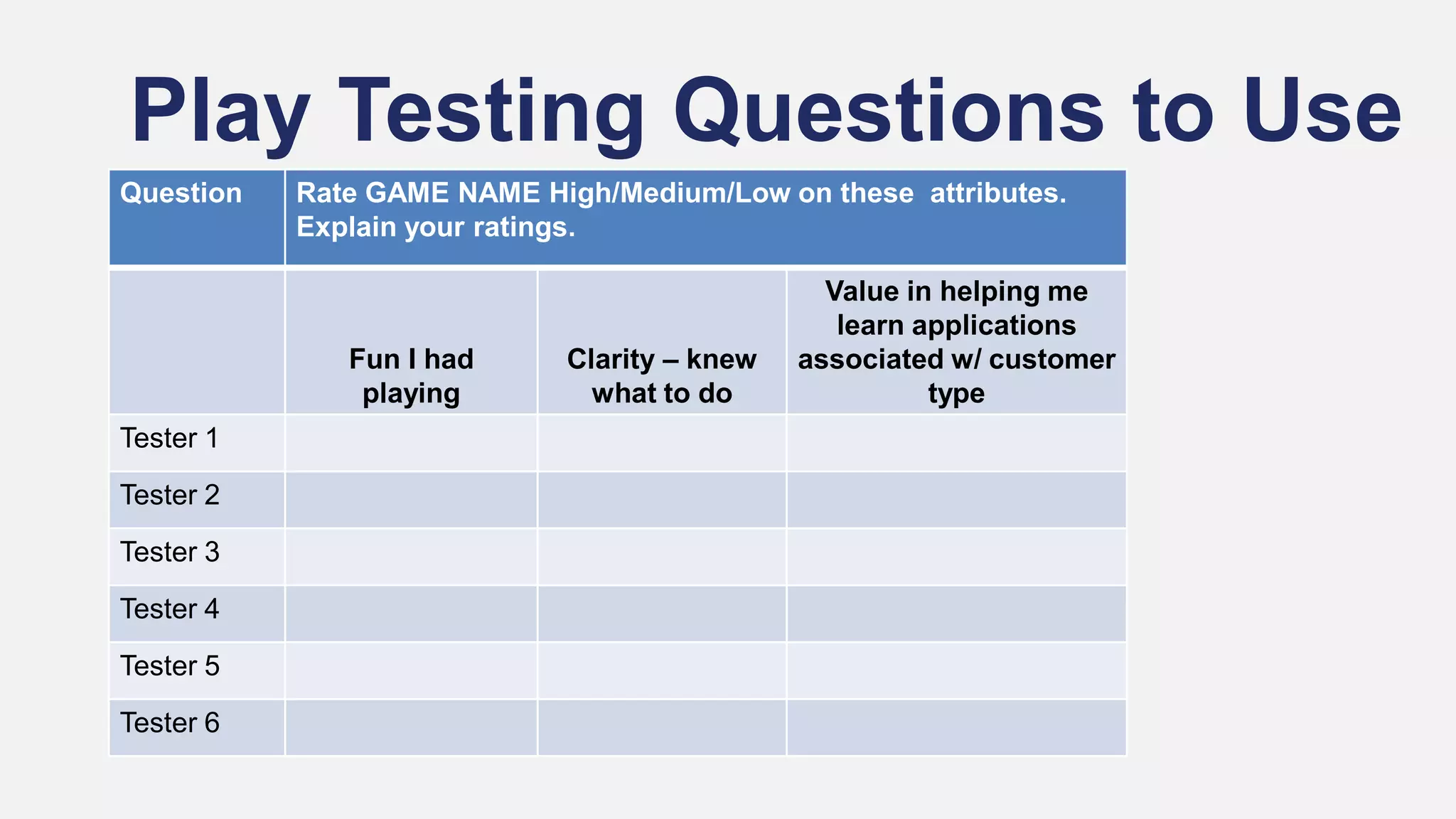 Play Testing Questions to Use
Question Rate GAME NAME High/Medium/Low on these attributes.
Explain your ratings.
Fun I had
playing
Clarity – knew
what to do
Value in helping me
learn applications
associated w/ customer
type
Tester 1
Tester 2
Tester 3
Tester 4
Tester 5
Tester 6
 