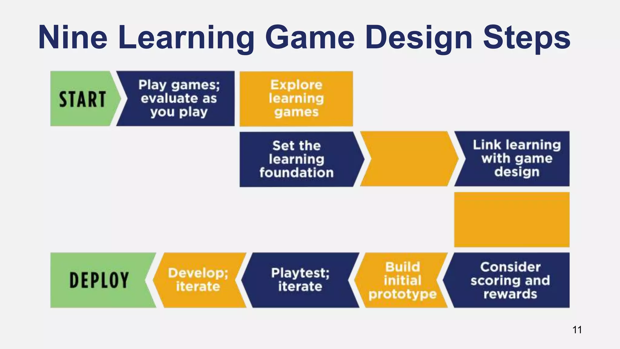 Nine Learning Game Design Steps
11
 
