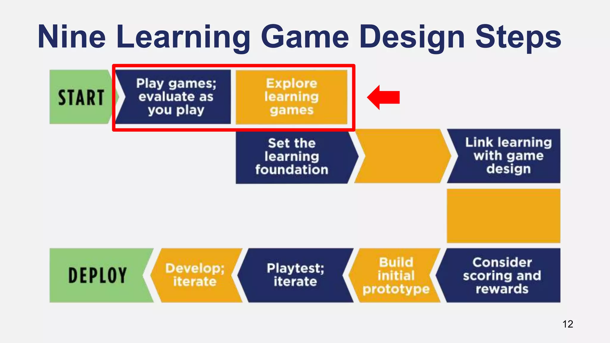 Nine Learning Game Design Steps
12
 