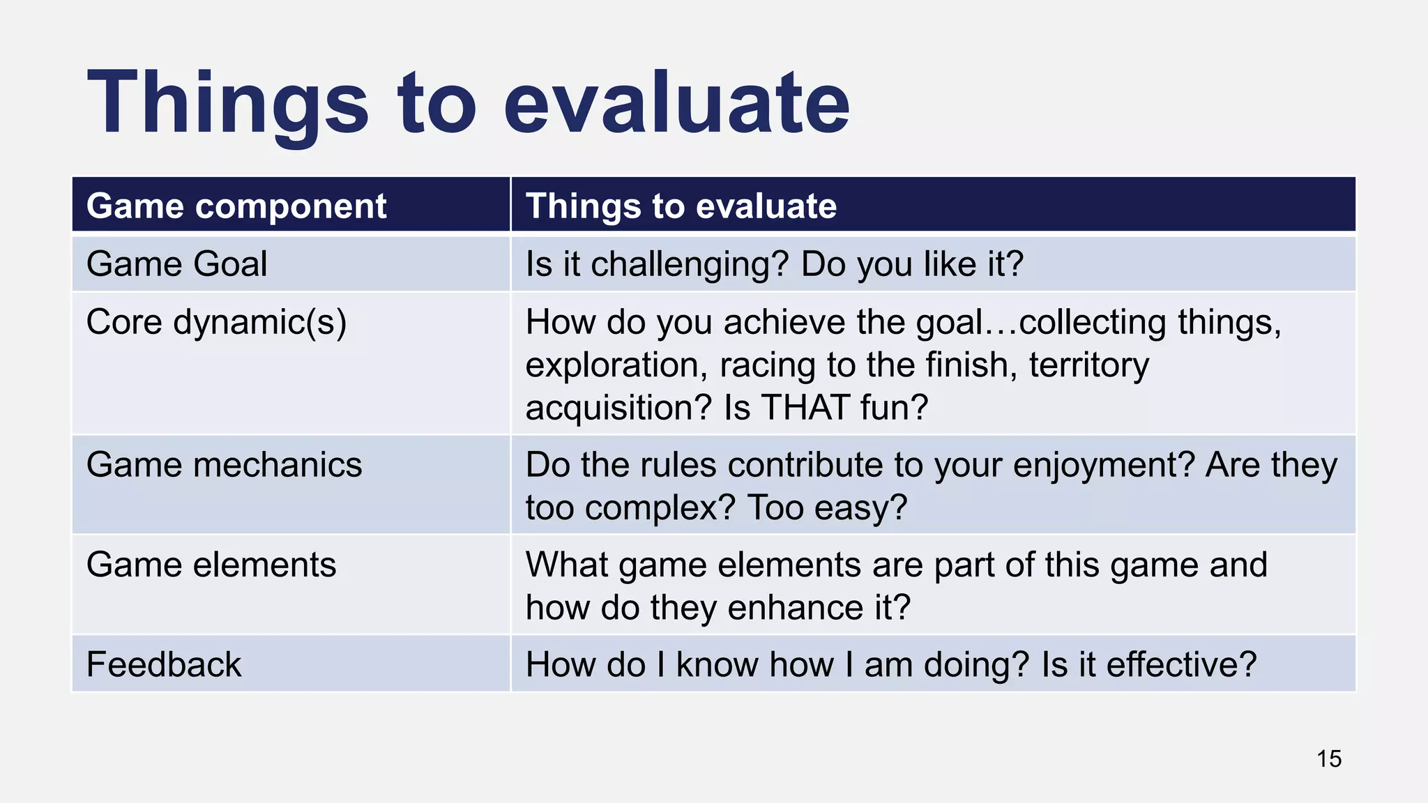 Things to evaluate
15
Game component Things to evaluate
Game Goal Is it challenging? Do you like it?
Core dynamic(s) How do you achieve the goal…collecting things,
exploration, racing to the finish, territory
acquisition? Is THAT fun?
Game mechanics Do the rules contribute to your enjoyment? Are they
too complex? Too easy?
Game elements What game elements are part of this game and
how do they enhance it?
Feedback How do I know how I am doing? Is it effective?
 