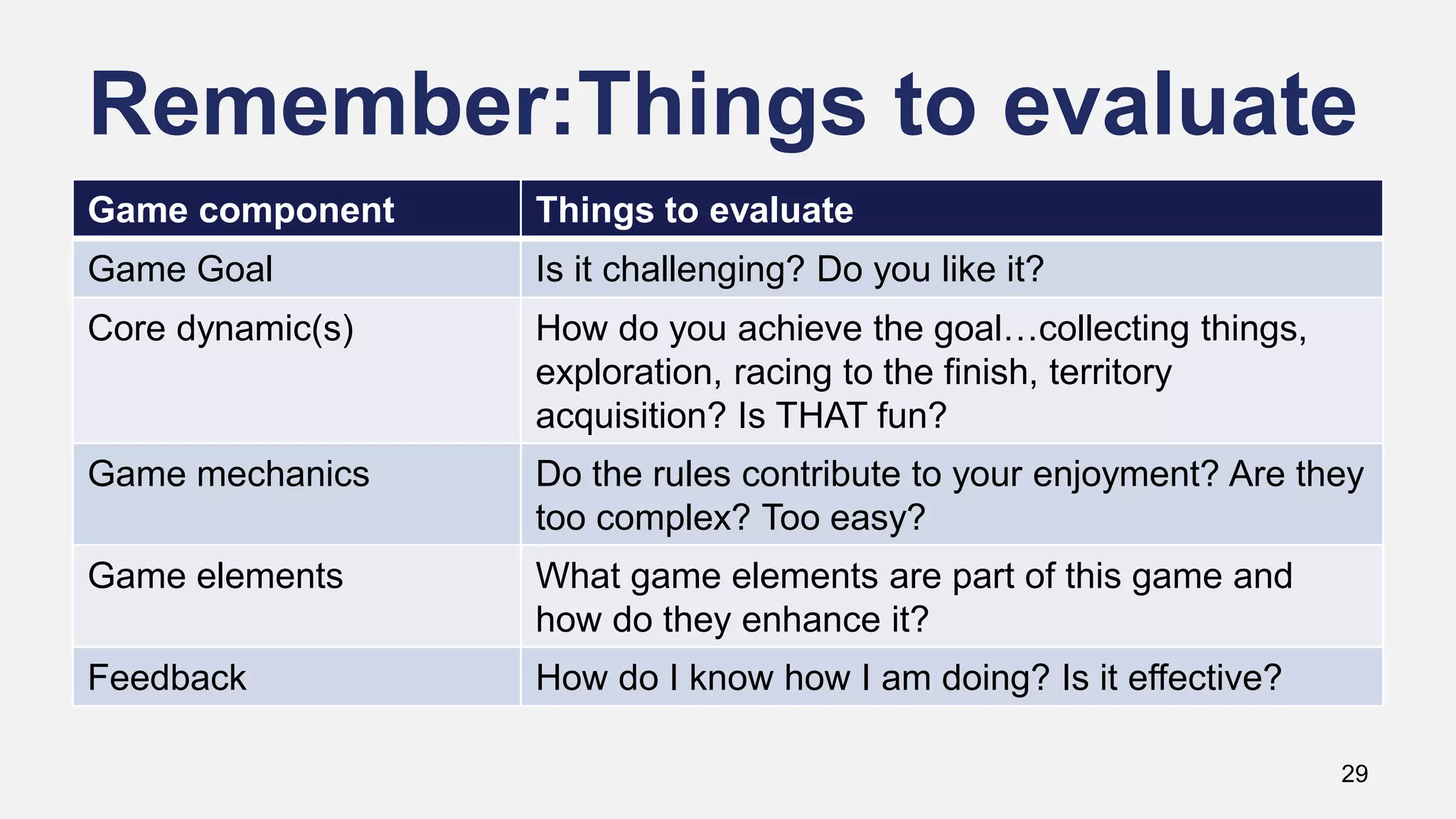 Remember:Things to evaluate
29
Game component Things to evaluate
Game Goal Is it challenging? Do you like it?
Core dynamic(s) How do you achieve the goal…collecting things,
exploration, racing to the finish, territory
acquisition? Is THAT fun?
Game mechanics Do the rules contribute to your enjoyment? Are they
too complex? Too easy?
Game elements What game elements are part of this game and
how do they enhance it?
Feedback How do I know how I am doing? Is it effective?
 