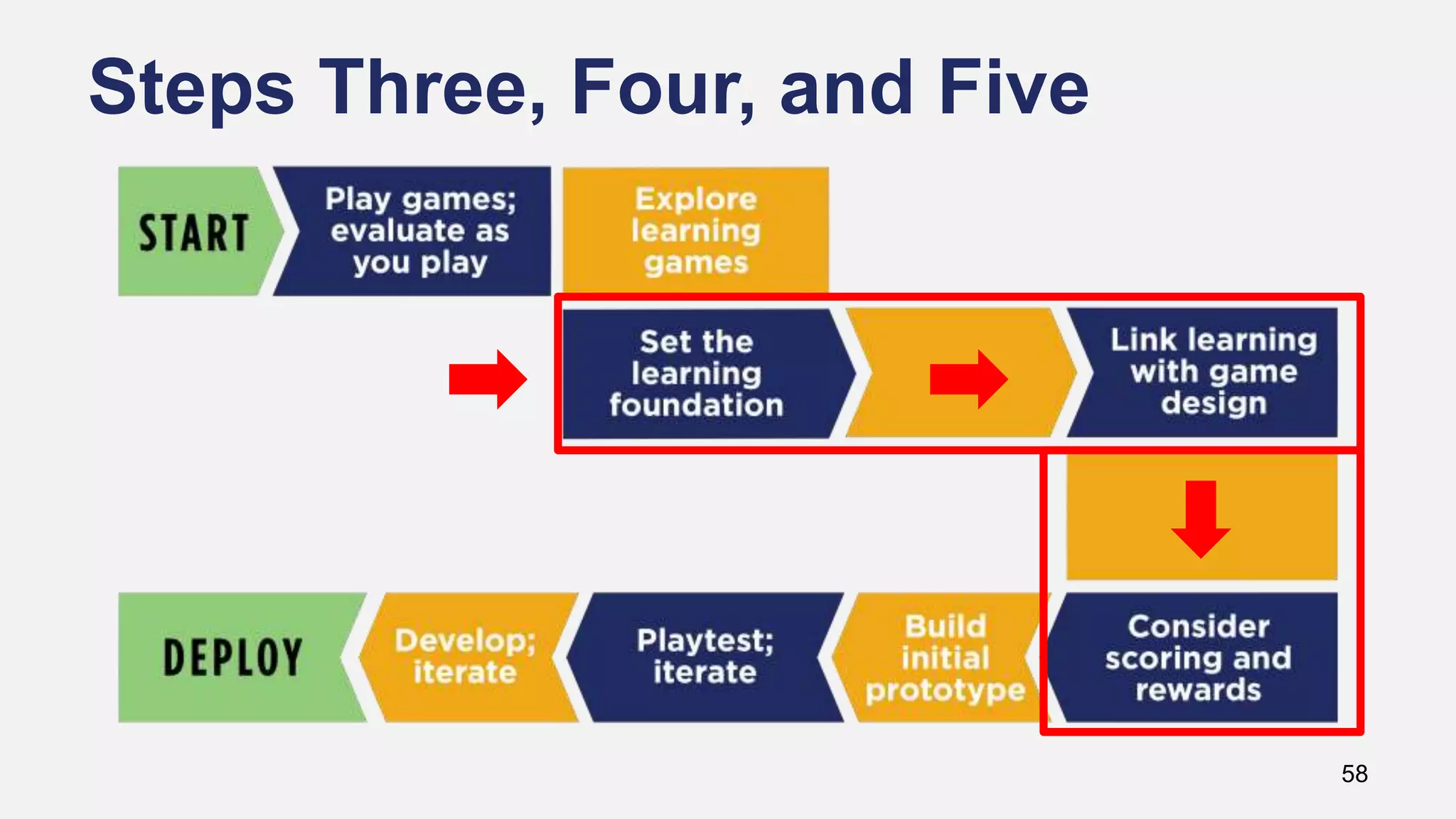 Steps Three, Four, and Five
58
 