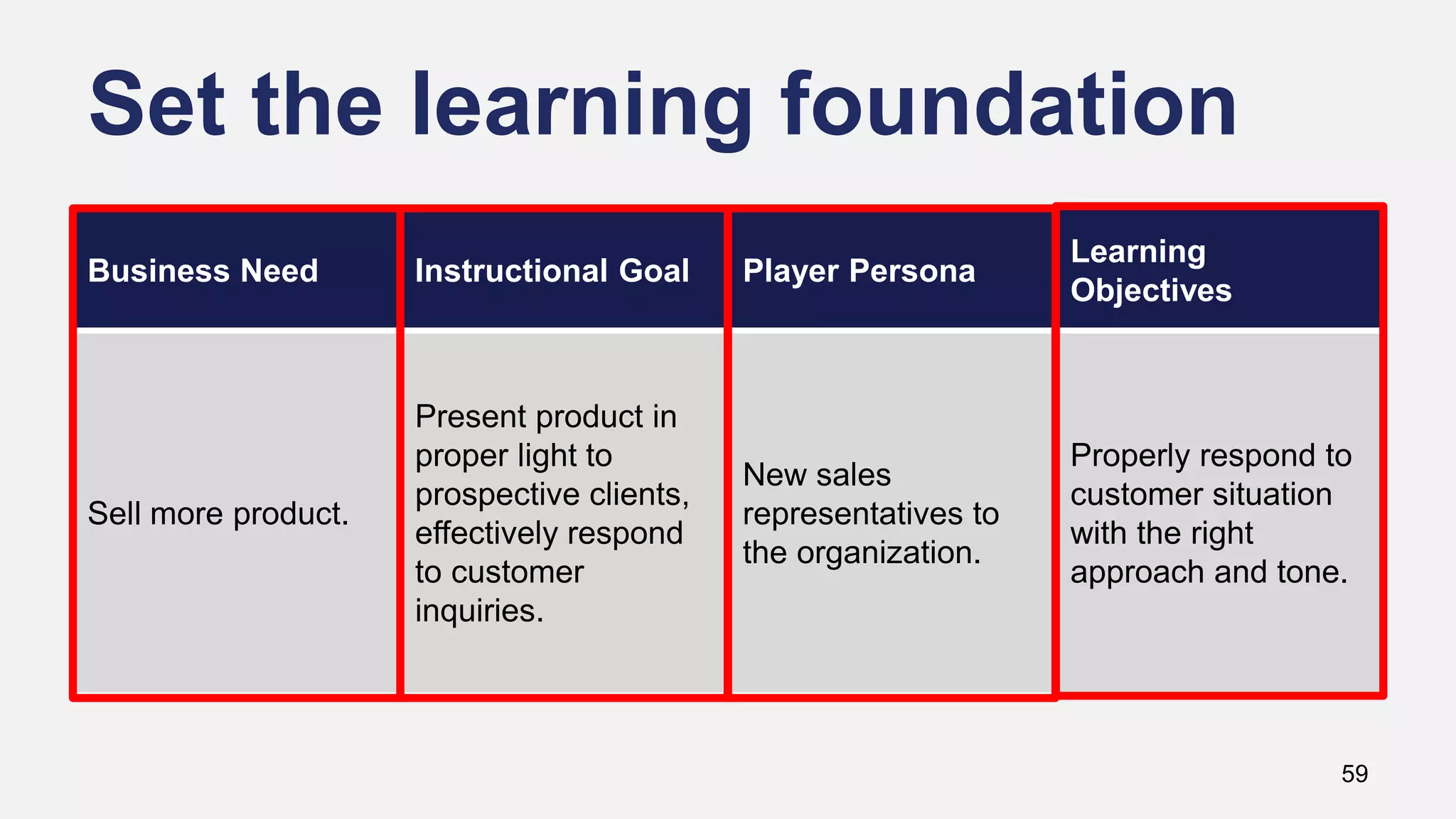 Set the learning foundation
59
Business Need Instructional Goal Player Persona
Learning
Objectives
Sell more product.
Present product in
proper light to
prospective clients,
effectively respond
to customer
inquiries.
New sales
representatives to
the organization.
Properly respond to
customer situation
with the right
approach and tone.
 