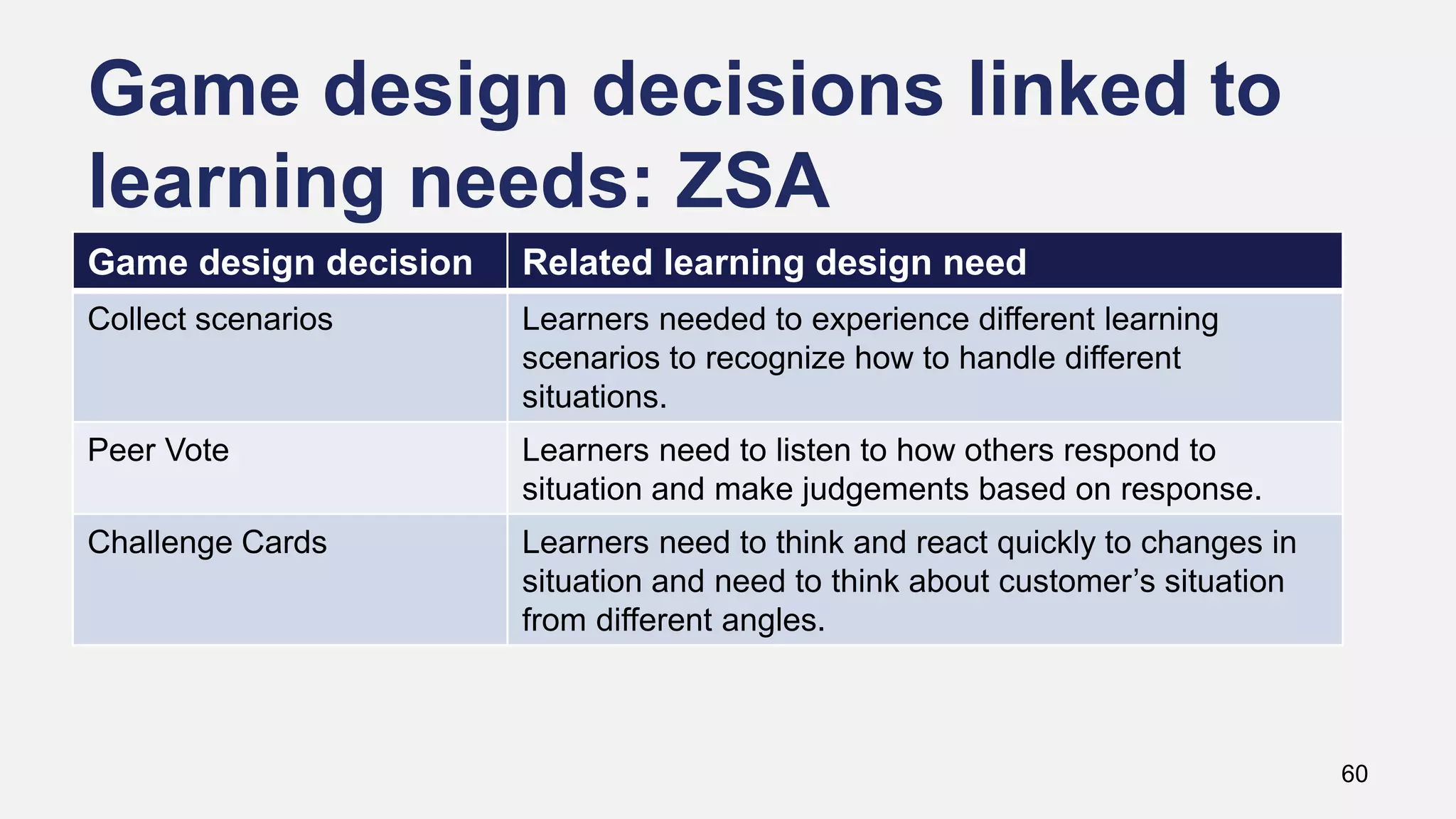 Game design decisions linked to
learning needs: ZSA
60
Game design decision Related learning design need
Collect scenarios Learners needed to experience different learning
scenarios to recognize how to handle different
situations.
Peer Vote Learners need to listen to how others respond to
situation and make judgements based on response.
Challenge Cards Learners need to think and react quickly to changes in
situation and need to think about customer’s situation
from different angles.
 