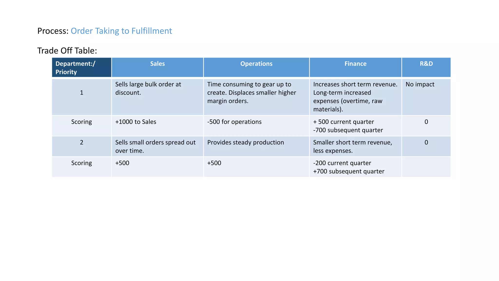 Process: Order Taking to Fulfillment
Department:/
Priority
Sales Operations Finance R&D
1
Sells large bulk order at
discount.
Time consuming to gear up to
create. Displaces smaller higher
margin orders.
Increases short term revenue.
Long-term increased
expenses (overtime, raw
materials).
No impact
Scoring +1000 to Sales -500 for operations + 500 current quarter
-700 subsequent quarter
0
2 Sells small orders spread out
over time.
Provides steady production Smaller short term revenue,
less expenses.
0
Scoring +500 +500 -200 current quarter
+700 subsequent quarter
Trade Off Table:
 