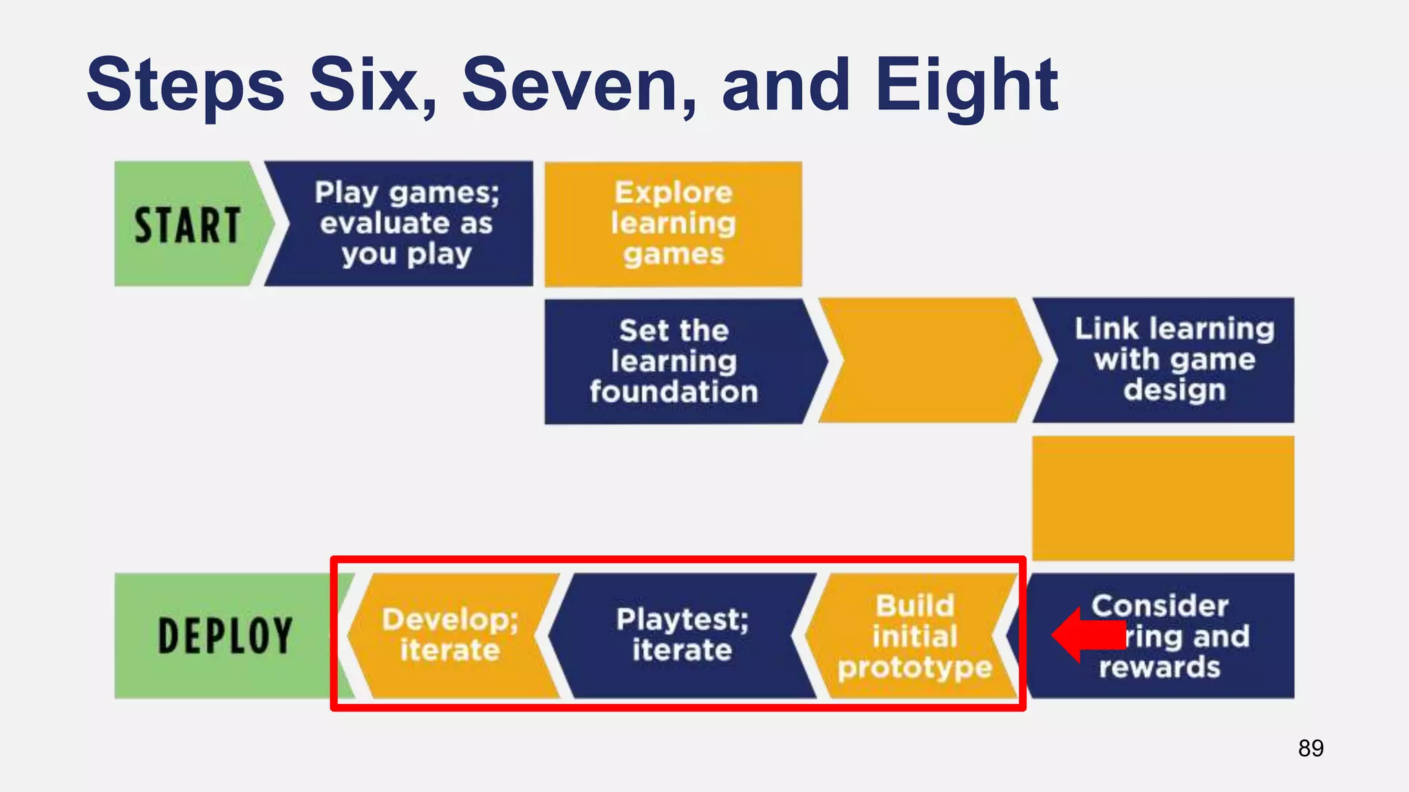 Steps Six, Seven, and Eight
89
 