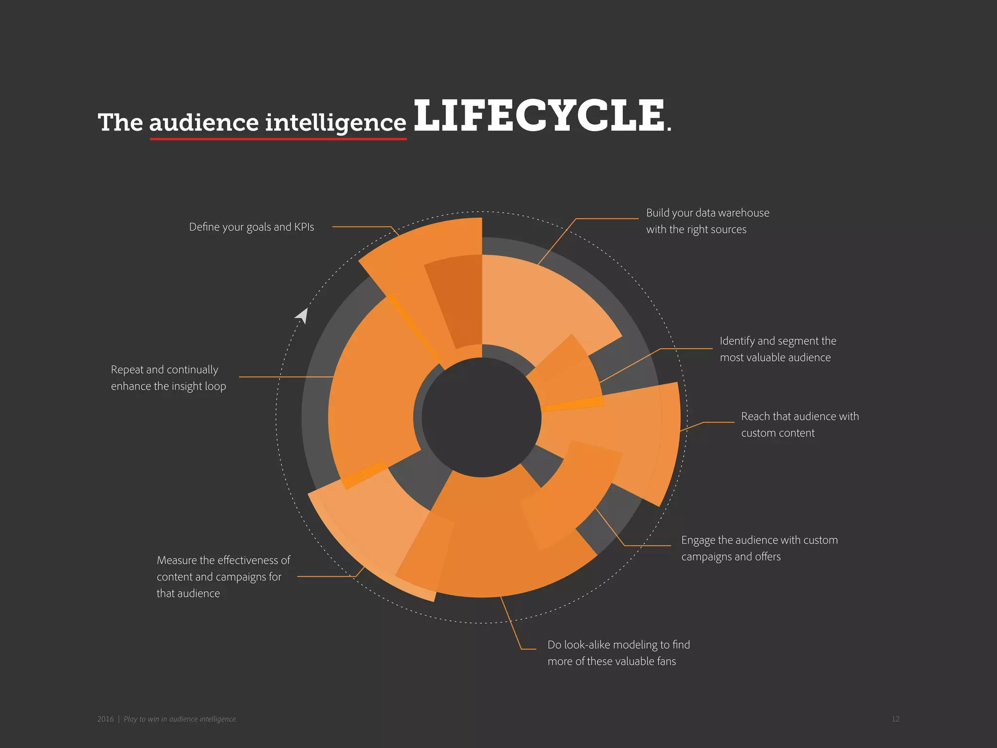 The audience intelligence LIFECYCLE.
Define your goals and KPIs
Build your data warehouse
with the right sources
Identify and segment the
most valuable audience
Reach that audience with
custom content
Engage the audience with custom
campaigns and offers
Do look-alike modeling to find
more of these valuable fans
Measure the effectiveness of
content and campaigns for
that audience
Repeat and continually
enhance the insight loop
122016 | Play to win in audience intelligence.
 