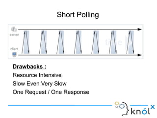 Short Polling
Drawbacks :
Resource Intensive
Slow Even Very Slow
One Request / One Response