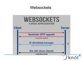 Websockets