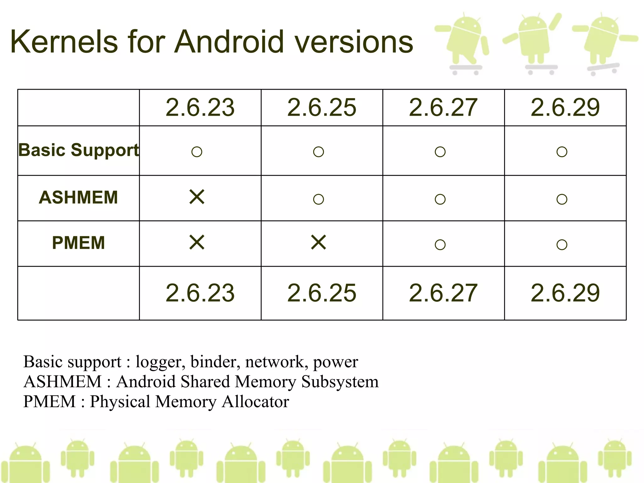 Kernels for Android versions Basic support : logger, binder, network, power  ASHMEM : Android Shared Memory Subsystem PMEM : Physical Memory Allocator 2.6.23 2.6.25 2.6.27 2.6.29 Basic Support ○  ○  ○  ○  ASHMEM ╳  ○  ○  ○  PMEM ╳  ╳  ○  ○  2.6.23 2.6.25 2.6.27 2.6.29 