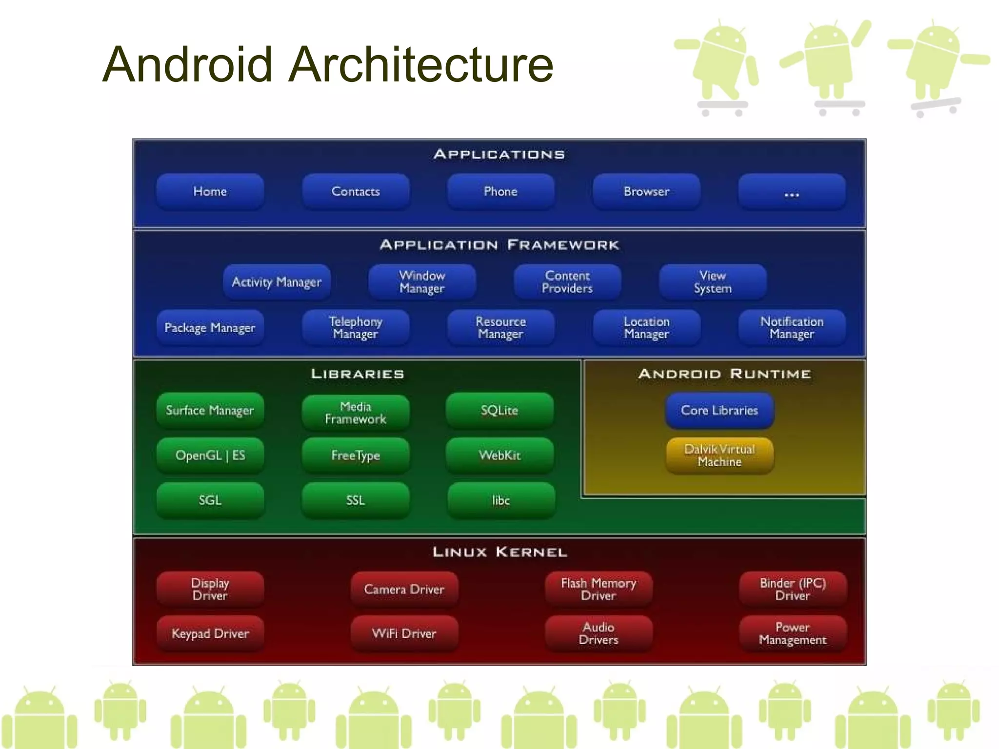 Android Architecture 