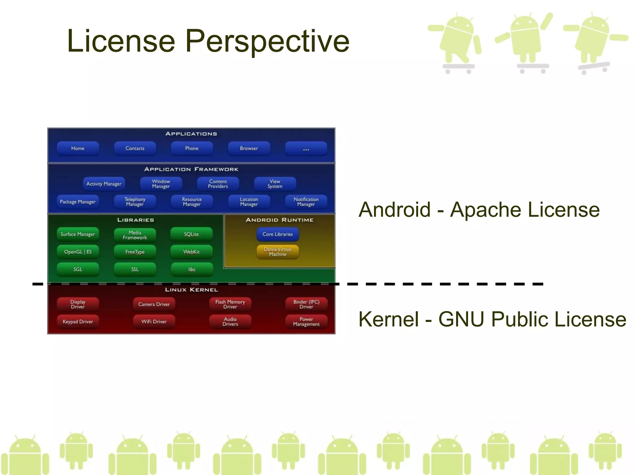 License Perspective Kernel - GNU Public License Android - Apache License 