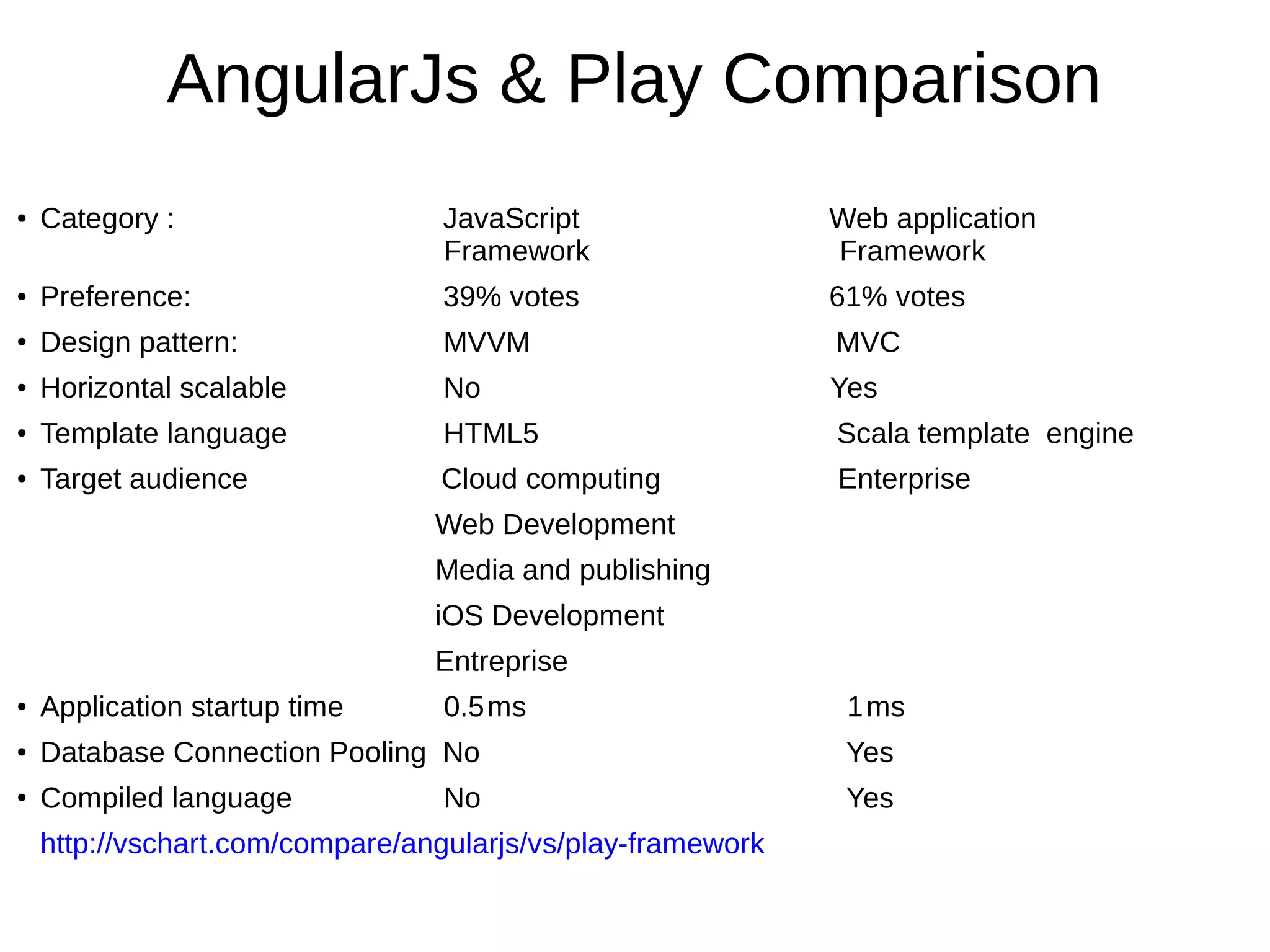 AngularJs & Play Comparison
● Category : JavaScript Web application
Framework Framework
● Preference: 39% votes 61% votes
●
Design pattern: MVVM MVC
●
Horizontal scalable No Yes
●
Template language HTML5 Scala template engine
● Target audience Cloud computing Enterprise
Web Development
Media and publishing
iOS Development
Entreprise
●
Application startup time 0.5ms  1ms 
●
Database Connection Pooling No Yes
●
Compiled language No Yes
http://vschart.com/compare/angularjs/vs/play-framework
 
