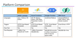 Platform Comparison
AWS Lambda Azure Functions Google Function IBM Cloud
Languages Java , Node.js, C# ,
Python
C#, F#, Node.js,
Python, PHP, Bash,
Powershell, Custom
exe
JavaScript /Node.js Javascript/Node.js
Swift, Python, Java,
Docker (custom)
Triggers HTTP, Event Based,
Scheduled
HTTP, Event Based,
Scheduled
HTTP , Event Based
,Scheduled
Event Driven, HTTP
Free Trial Yes Yes Yes Yes
Free Requests 1 Million Free
Request per month
1 Million Executions
400,000 GB-s
400,000 GB-seconds
2 million invocations
5GB of Internet
egress traffic
400,000 GB-s free
 