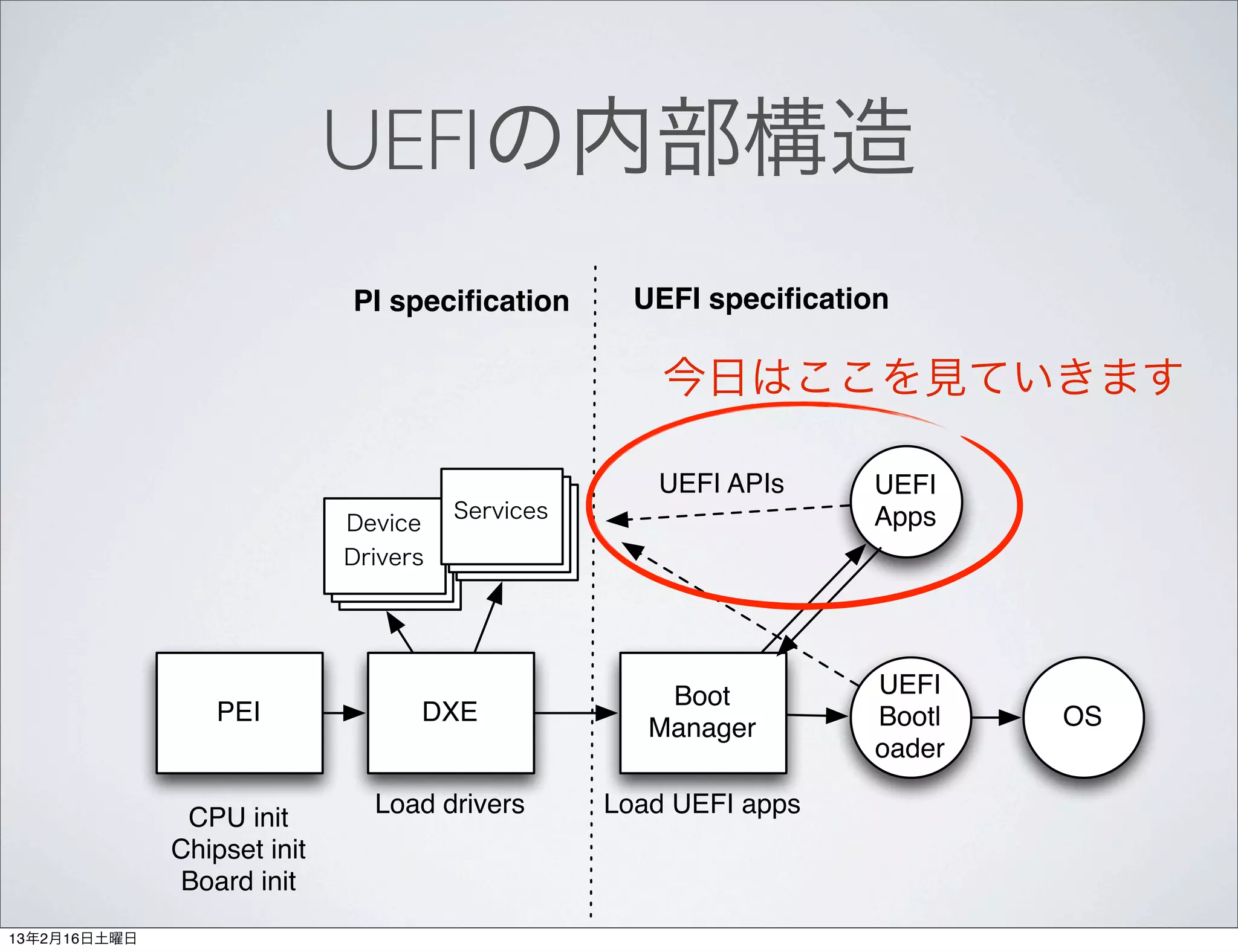 UEFIの内部構造
                             PI speciﬁcation        UEFI speciﬁcation

                                                      今日はここを見ていきます

                                                     UEFI APIs     UEFI
                                       Services
                             Device                                Apps
                             Drivers




                                                      Boot          UEFI
                  PEI              DXE                              Bootl   OS
                                                     Manager
                                                                    oader

                               Load drivers       Load UEFI apps
               CPU init
              Chipset init
              Board init
13年2月16日土曜日
 