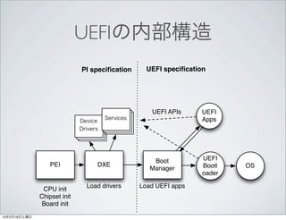 UEFIの内部構造
                             PI speciﬁcation        UEFI speciﬁcation




                                                     UEFI APIs     UEFI
                                       Services
                             Device                                Apps
                             Drivers




                                                      Boot          UEFI
                  PEI              DXE                              Bootl   OS
                                                     Manager
                                                                    oader

                               Load drivers       Load UEFI apps
               CPU init
              Chipset init
              Board init
13年2月16日土曜日
 