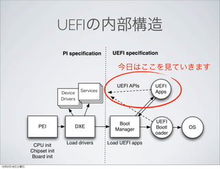 UEFIの内部構造
                             PI speciﬁcation        UEFI speciﬁcation

                                                      今日はここを見ていきます

                                                     UEFI APIs     UEFI
                                       Services
                             Device                                Apps
                             Drivers




                                                      Boot          UEFI
                  PEI              DXE                              Bootl   OS
                                                     Manager
                                                                    oader

                               Load drivers       Load UEFI apps
               CPU init
              Chipset init
              Board init
13年2月16日土曜日
 
