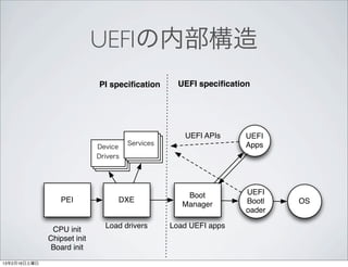 UEFIの内部構造
                             PI speciﬁcation        UEFI speciﬁcation




                                      ...