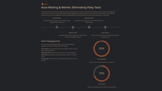 RELIABILITY
Auto-Waiting & Retries: Eliminating Flaky Tests
Flaky tests are the bane of every QA engineer's existence—tests that pass sometimes and fail other times without any code changes. Playwright was
architected from day one to eliminate this problem through intelligent auto-waiting and built-in retry mechanisms. The framework understands the
asynchronous nature of web applications and automatically handles timing issues that would require manual intervention in other tools.
1
Element Wait
Automatically waits for elements to be present, visible,
and stable before interacting
2
Network Idle
Optionally wait for network requests to complete before
considering navigation finished
3
Assertion Retry
Assertions automatically retry until conditions are met or
timeout expires
4
Action Retry
Actions retry if element becomes detached or obscured
during execution
Built-in Debugging Tools
When tests do fail, Playwright provides comprehensive debugging
capabilities to help you identify and fix issues quickly:
Trace Viewer: Record complete test execution with screenshots, network
logs, and DOM snapshots
Video Recording: Capture full video of test runs for visual debugging
Screenshots: Automatically capture screenshots on failure or at specific
points
Console Logs: Collect browser console output for JavaScript errors and
warnings
95%
Test Reliability
Typical success rate with Playwright's auto-waiting
70%
Time Saved
Reduction in debugging time compared to manual waits
 