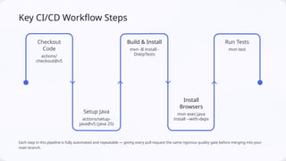 Playwright-in-CICD-Supercharging-Java-Automation.pptx