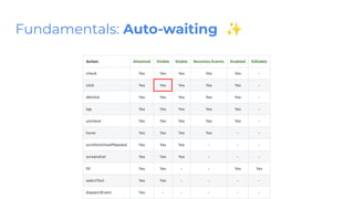 Fundamentals: Auto-waiting ✨
 