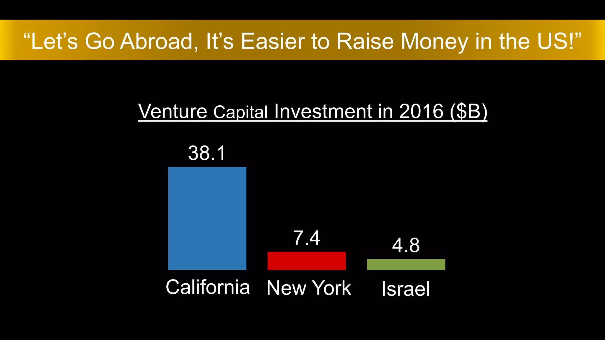 38.1
7.4 4.8
California New York Israel
Venture Capital Investment in 2016 ($B)
“Let’s Go Abroad, It’s Easier to Raise Money in the US!”
 