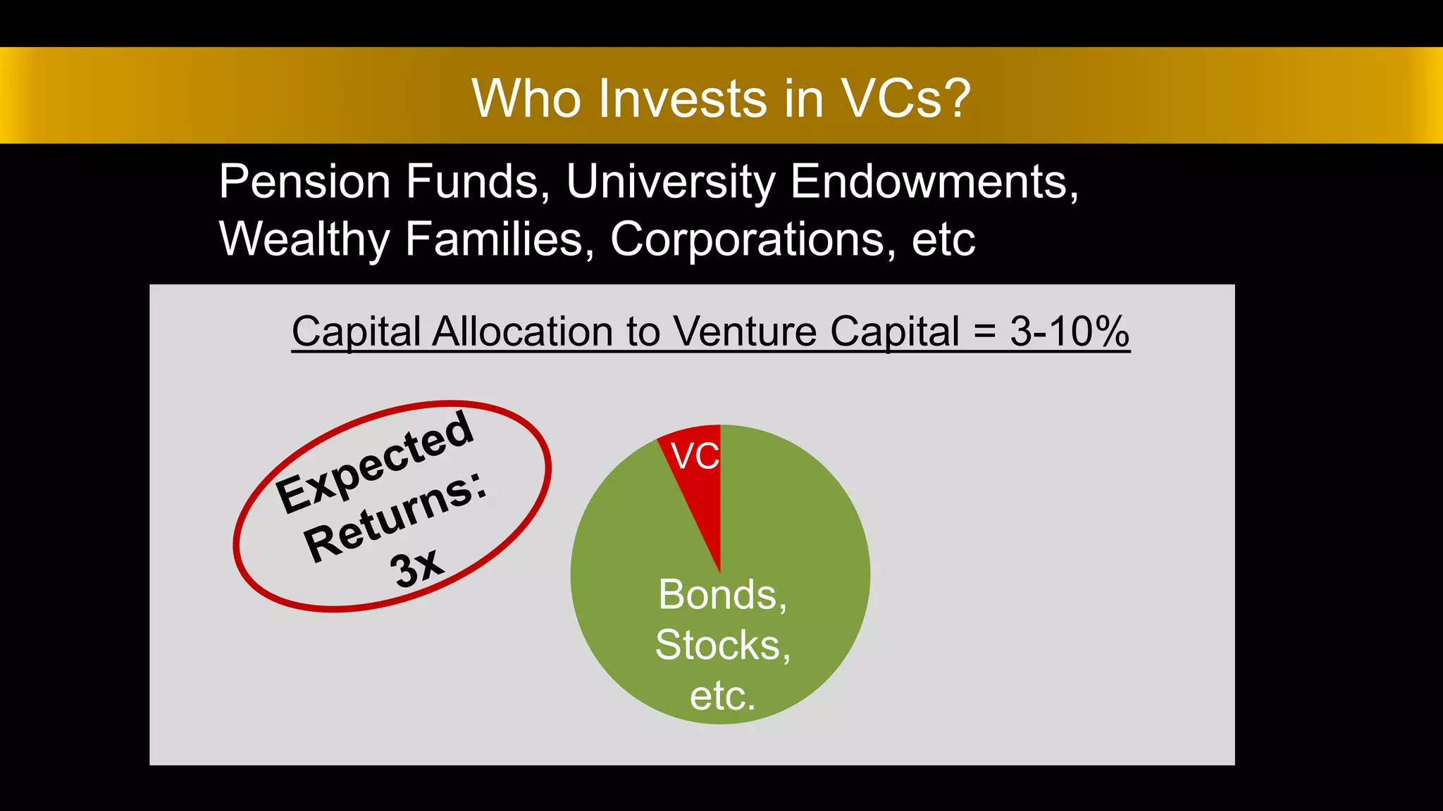 Pension Funds, University Endowments,
Wealthy Families, Corporations, etc
Bonds,
Stocks,
etc.
VC
Capital Allocation to Venture Capital = 3-10%
Who Invests in VCs?
 