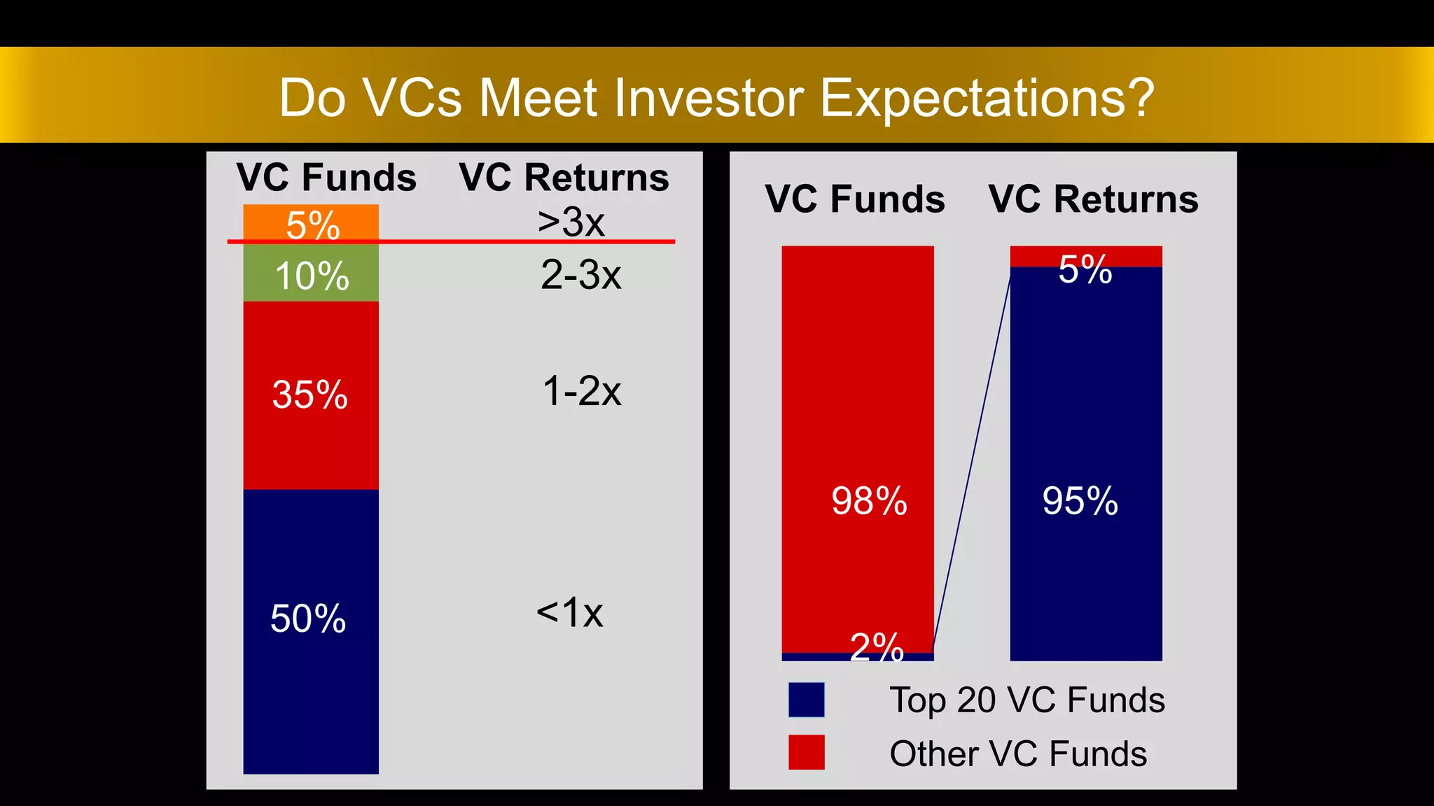 Top 20 VC Funds
Other VC Funds
<1x
1-2x
2-3x
>3x
VC ReturnsVC Funds
98% 95%
2%
5%
50%
35%
10%
5%
VC ReturnsVC Funds
Do VCs Meet Investor Expectations?
 