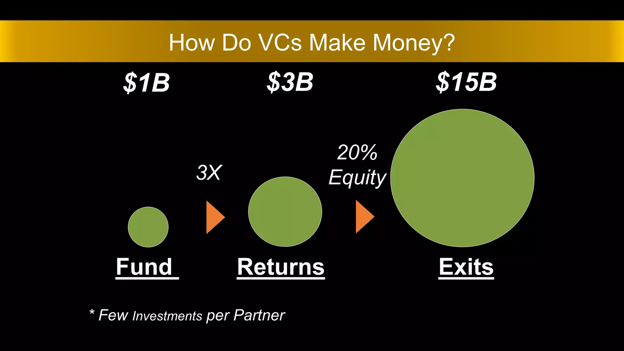 Fund Returns Exits
$1B $3B $15B
3X
20%
Equity
* Few Investments per Partner
How Do VCs Make Money?
 