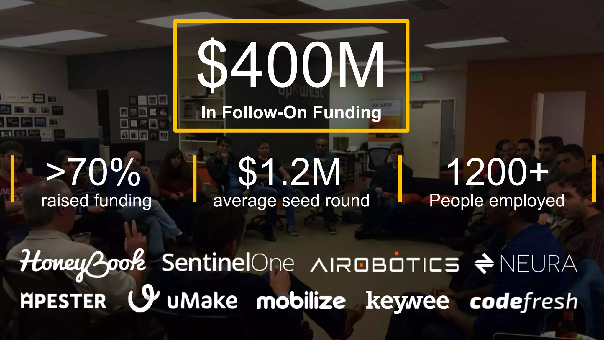 $400M
In Follow-On Funding
1200+
average seed round
$1.2M>70%
People employedraised funding
 