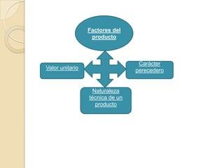 Factores del productoCarácter perecederoValor unitarioNaturaleza técnica de un producto