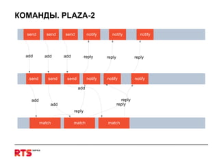 КОМАНДЫ.  PLAZA-2 
