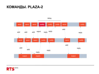 КОМАНДЫ.  PLAZA-2 